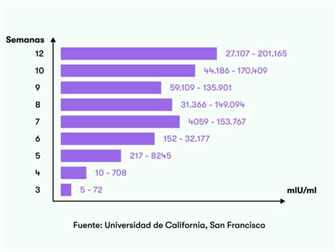 calculadora beta hcg normal